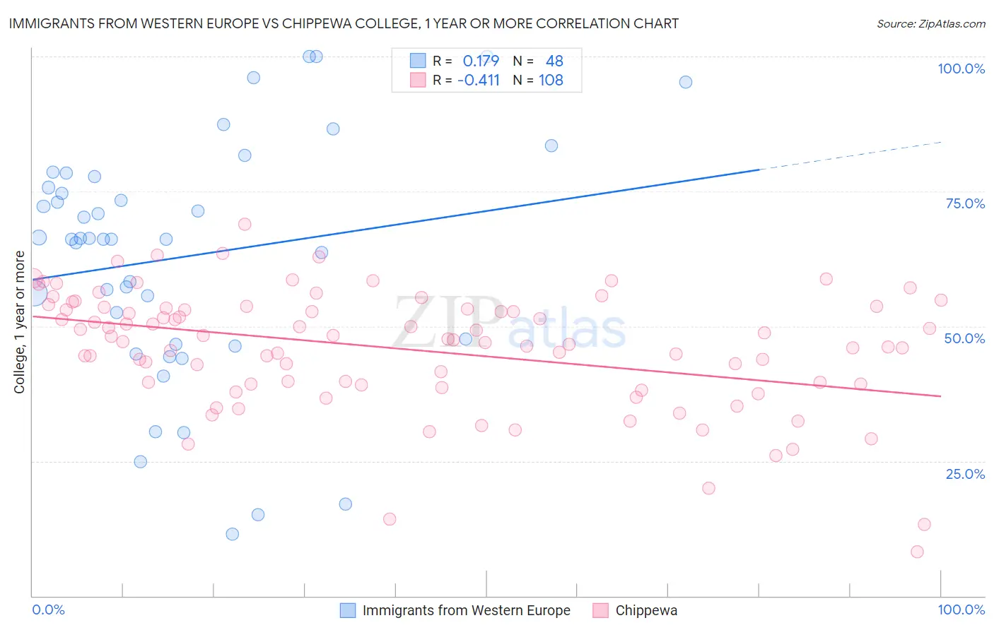 Immigrants from Western Europe vs Chippewa College, 1 year or more