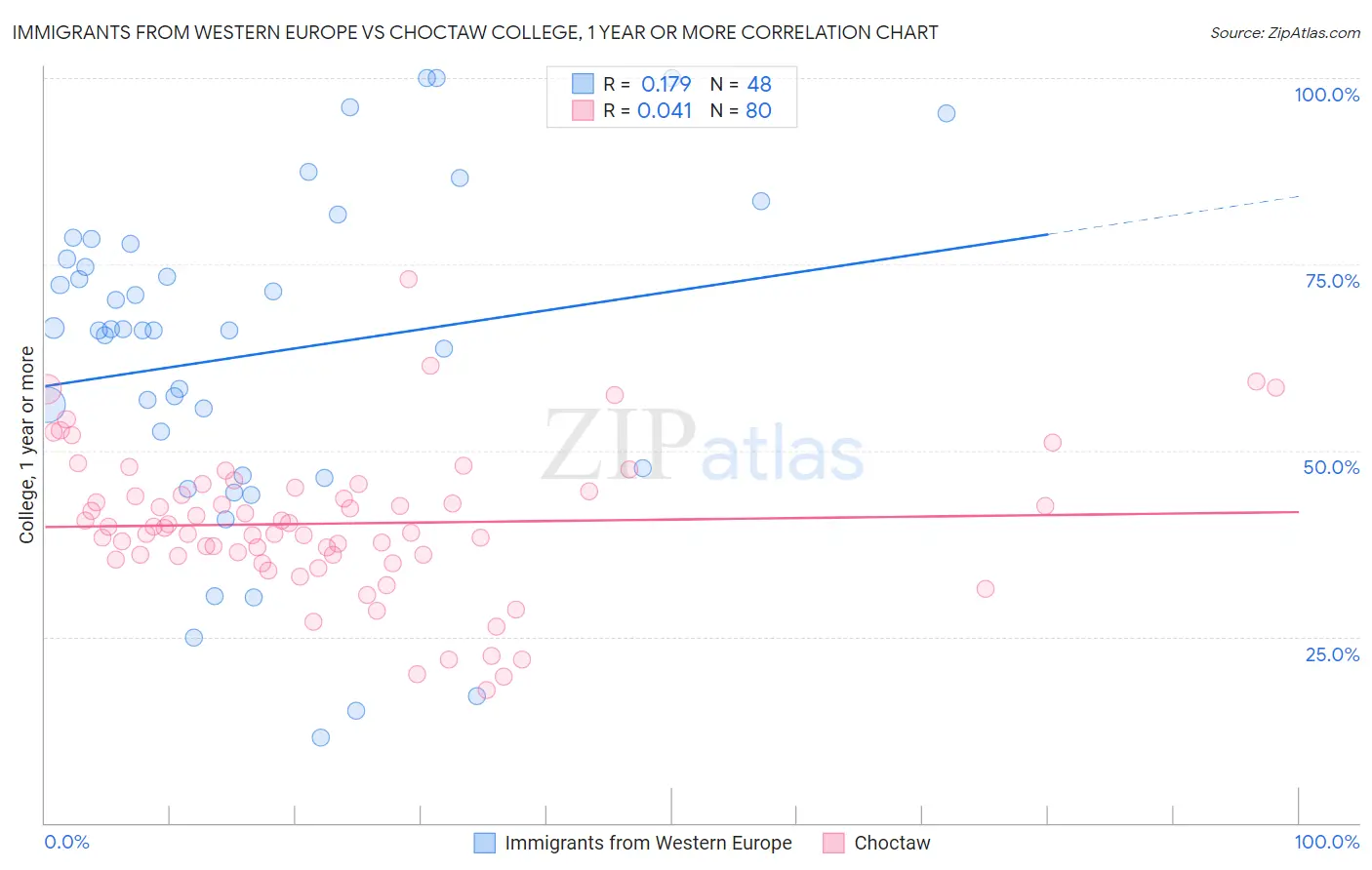Immigrants from Western Europe vs Choctaw College, 1 year or more