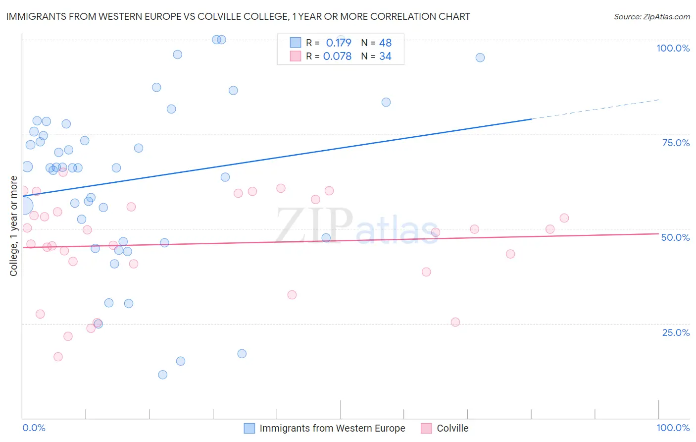 Immigrants from Western Europe vs Colville College, 1 year or more