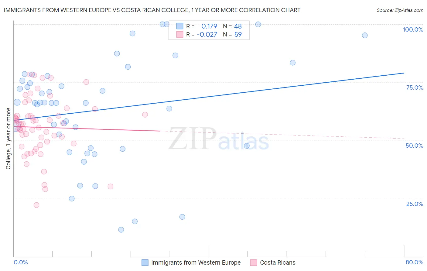 Immigrants from Western Europe vs Costa Rican College, 1 year or more