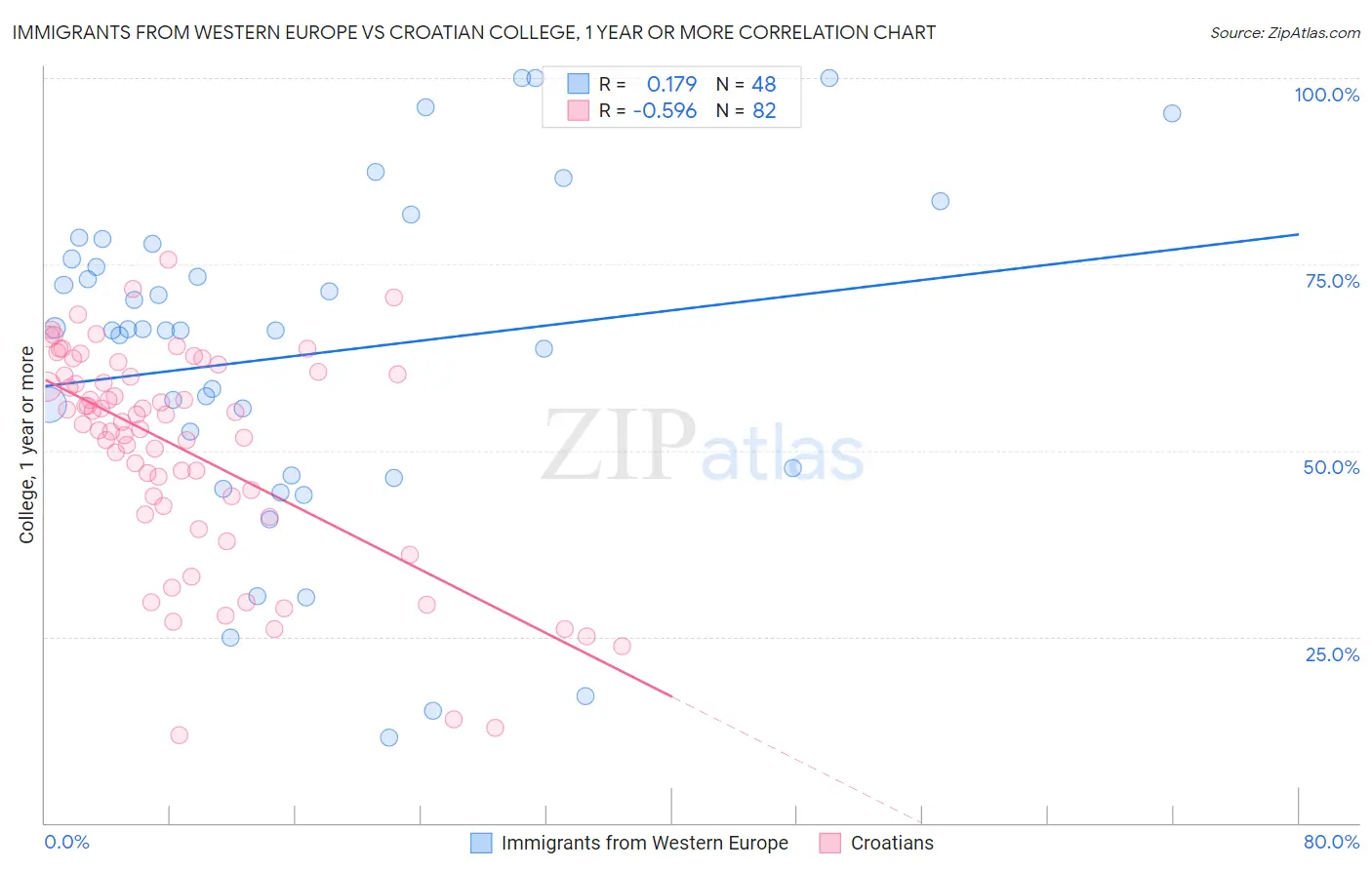 Immigrants from Western Europe vs Croatian College, 1 year or more