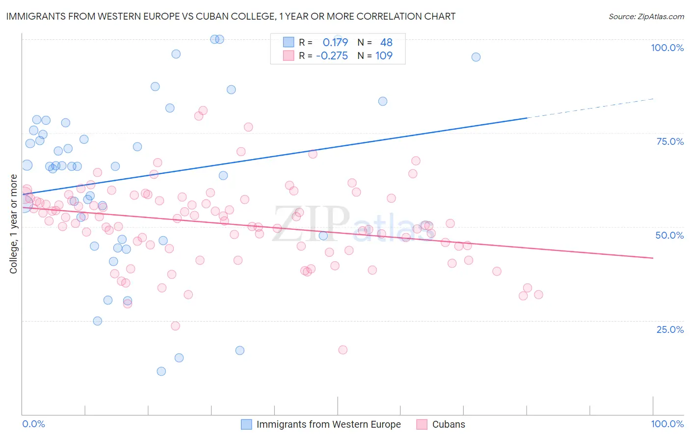 Immigrants from Western Europe vs Cuban College, 1 year or more