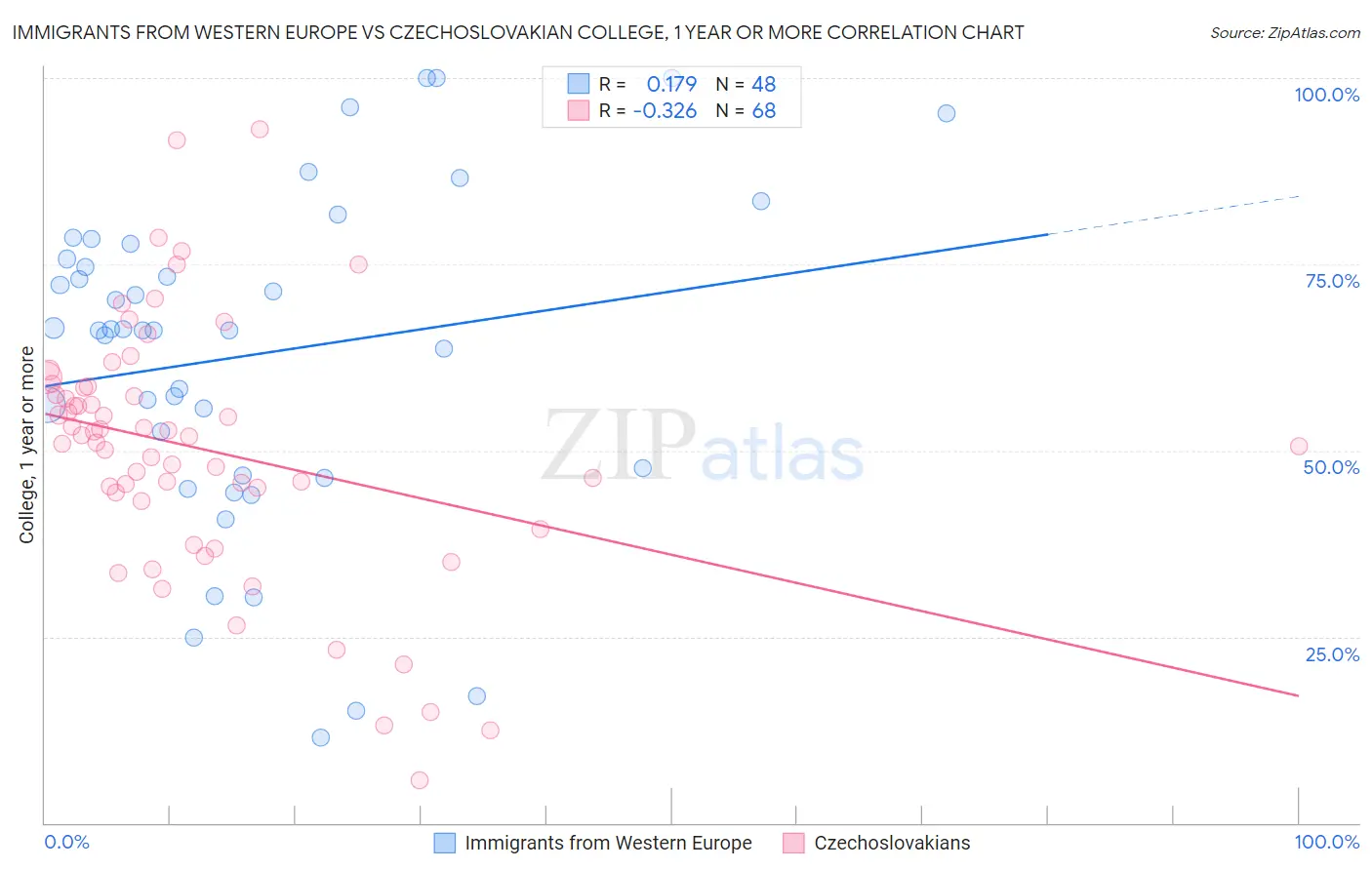 Immigrants from Western Europe vs Czechoslovakian College, 1 year or more