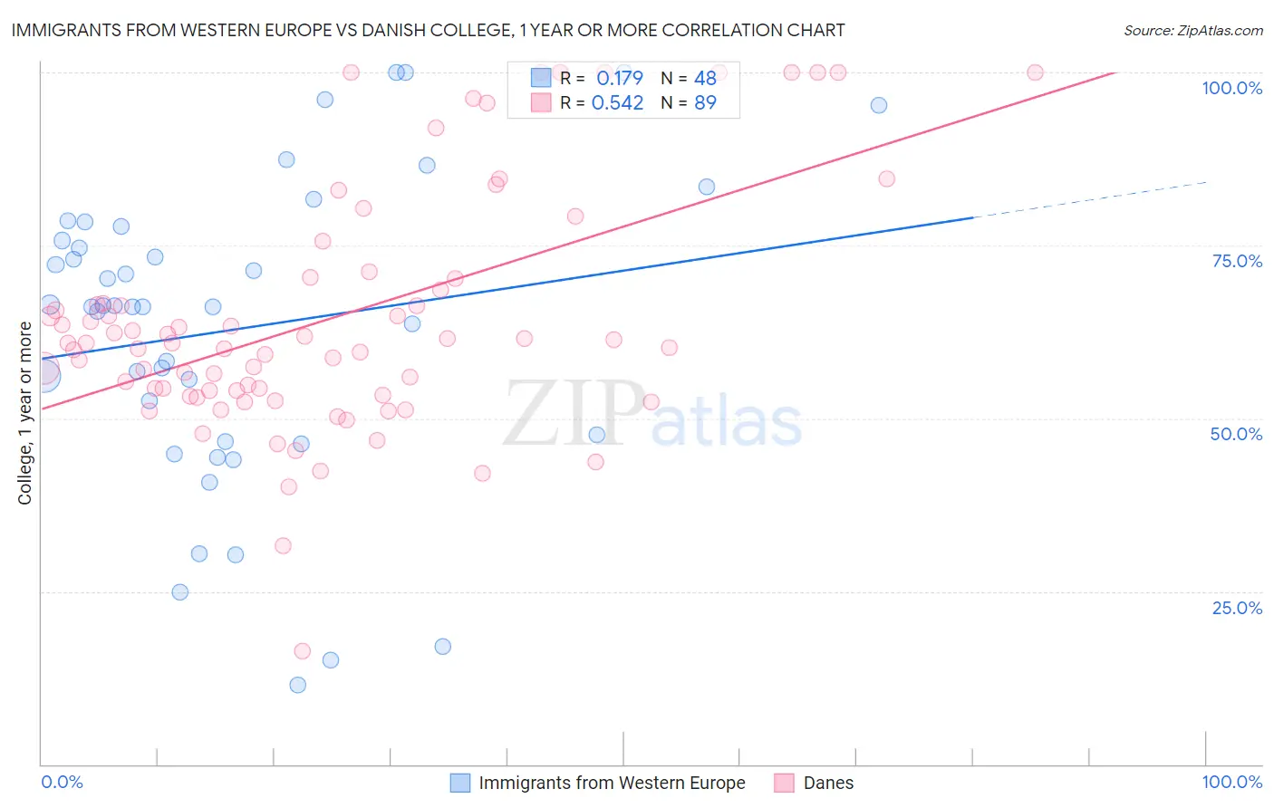 Immigrants from Western Europe vs Danish College, 1 year or more