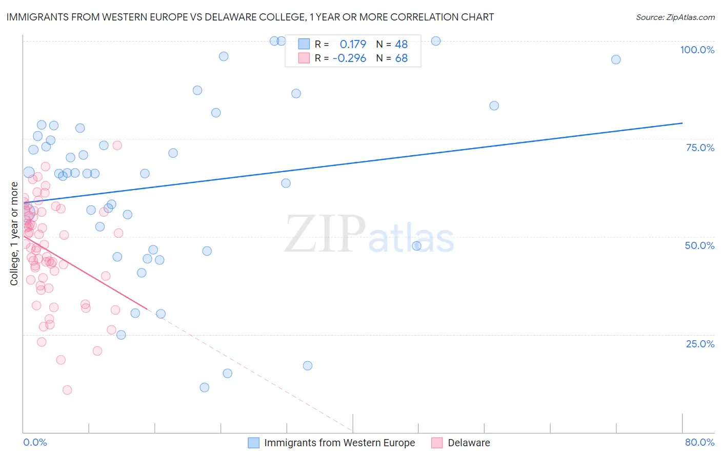 Immigrants from Western Europe vs Delaware College, 1 year or more