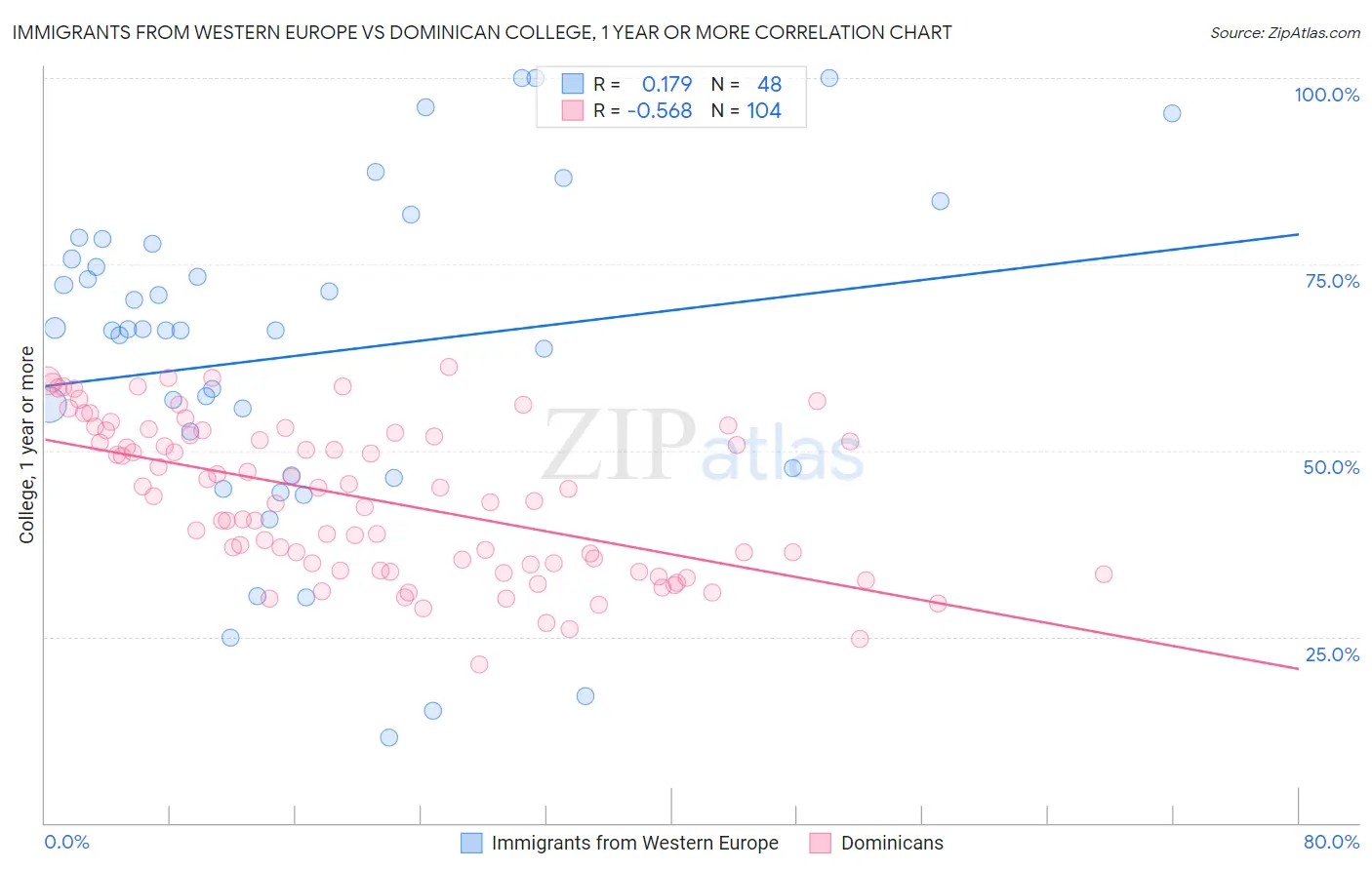 Immigrants from Western Europe vs Dominican College, 1 year or more