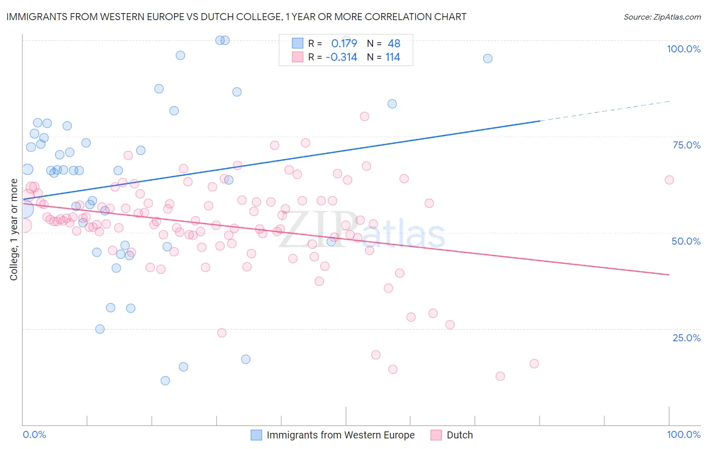 Immigrants from Western Europe vs Dutch College, 1 year or more