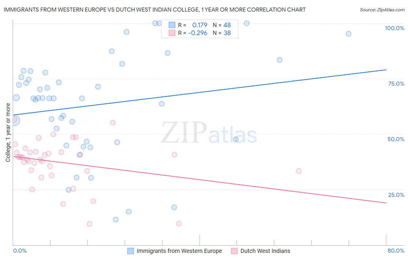 Immigrants from Western Europe vs Dutch West Indian College, 1 year or more