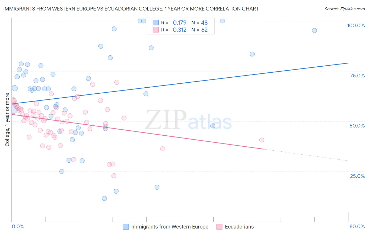 Immigrants from Western Europe vs Ecuadorian College, 1 year or more