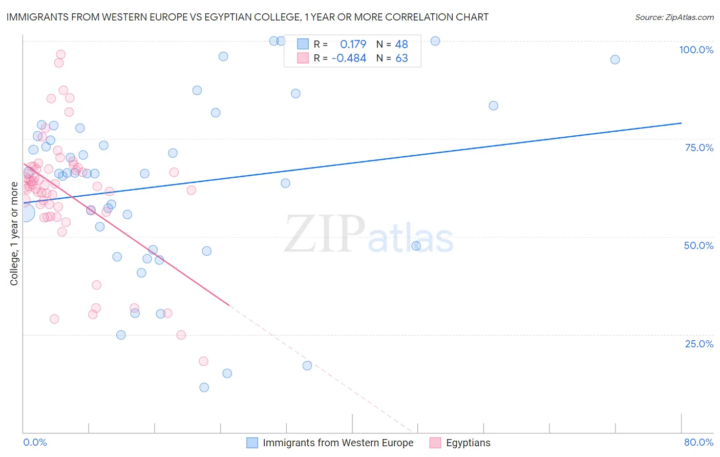 Immigrants from Western Europe vs Egyptian College, 1 year or more