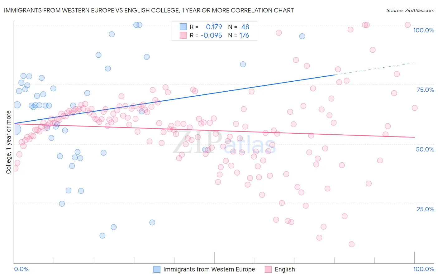 Immigrants from Western Europe vs English College, 1 year or more