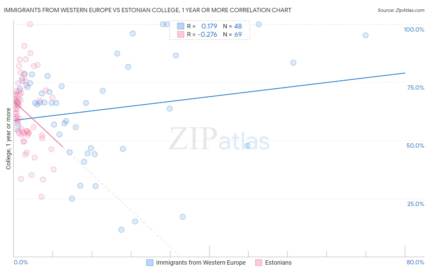 Immigrants from Western Europe vs Estonian College, 1 year or more