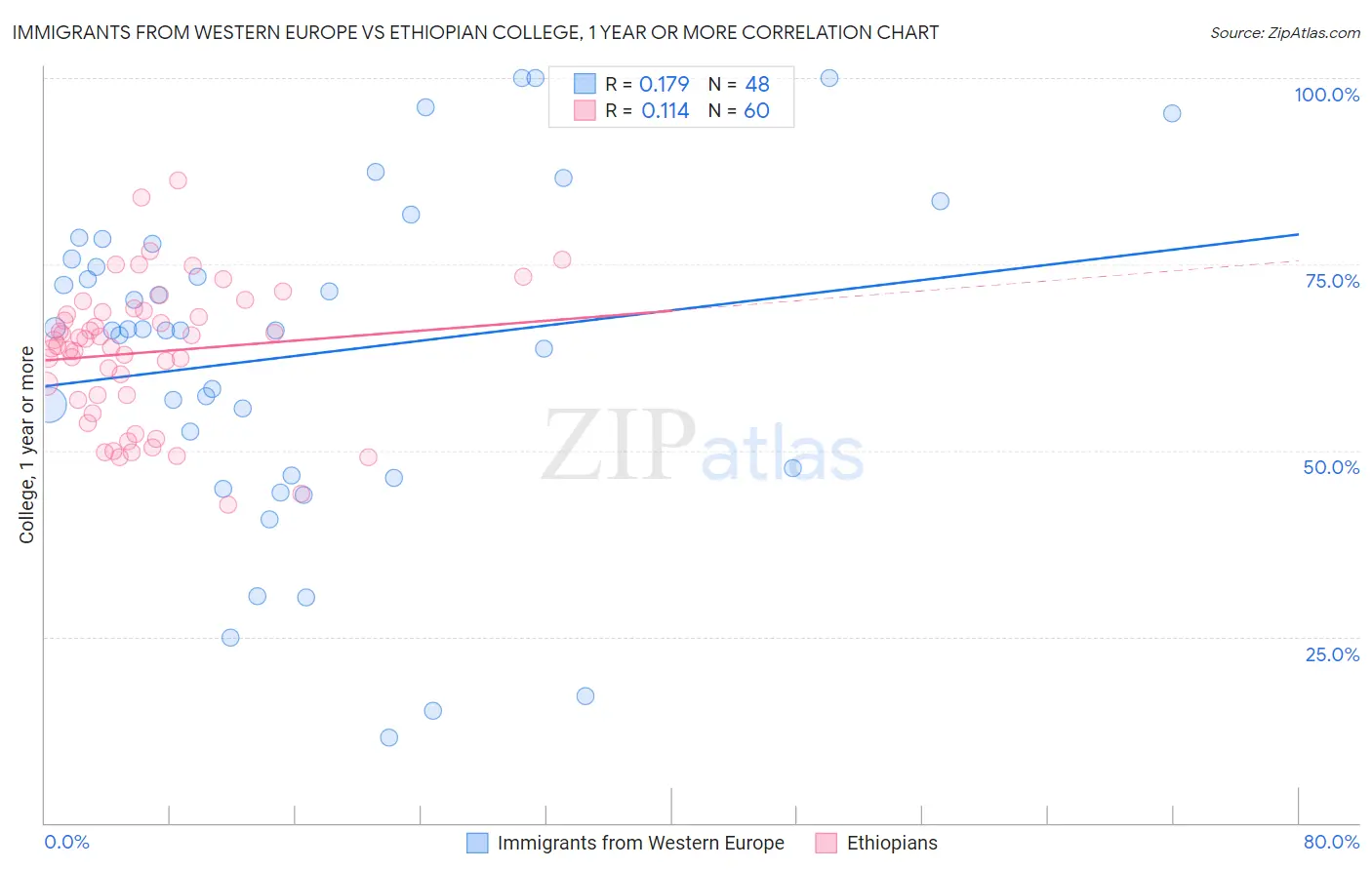 Immigrants from Western Europe vs Ethiopian College, 1 year or more