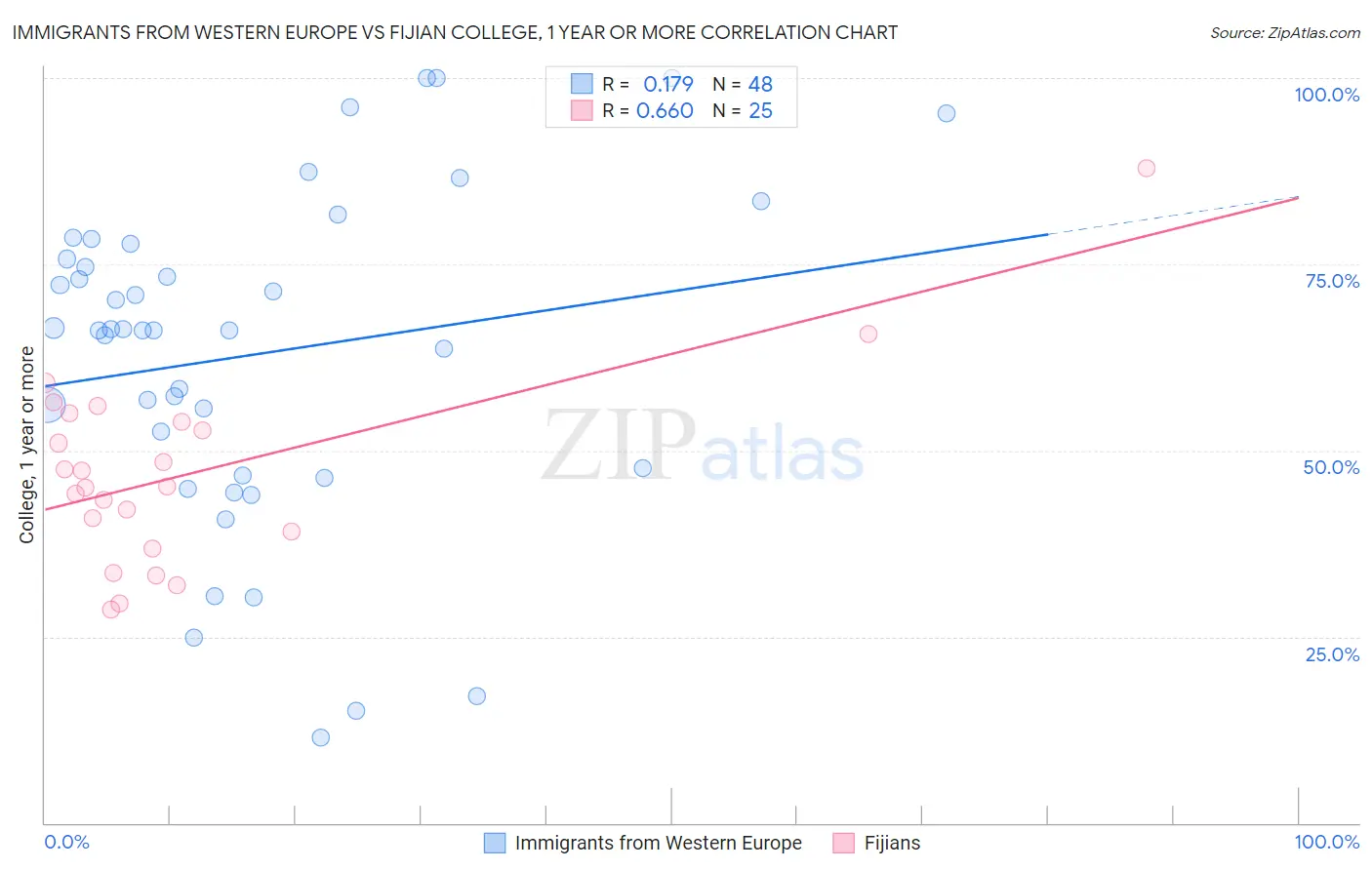 Immigrants from Western Europe vs Fijian College, 1 year or more