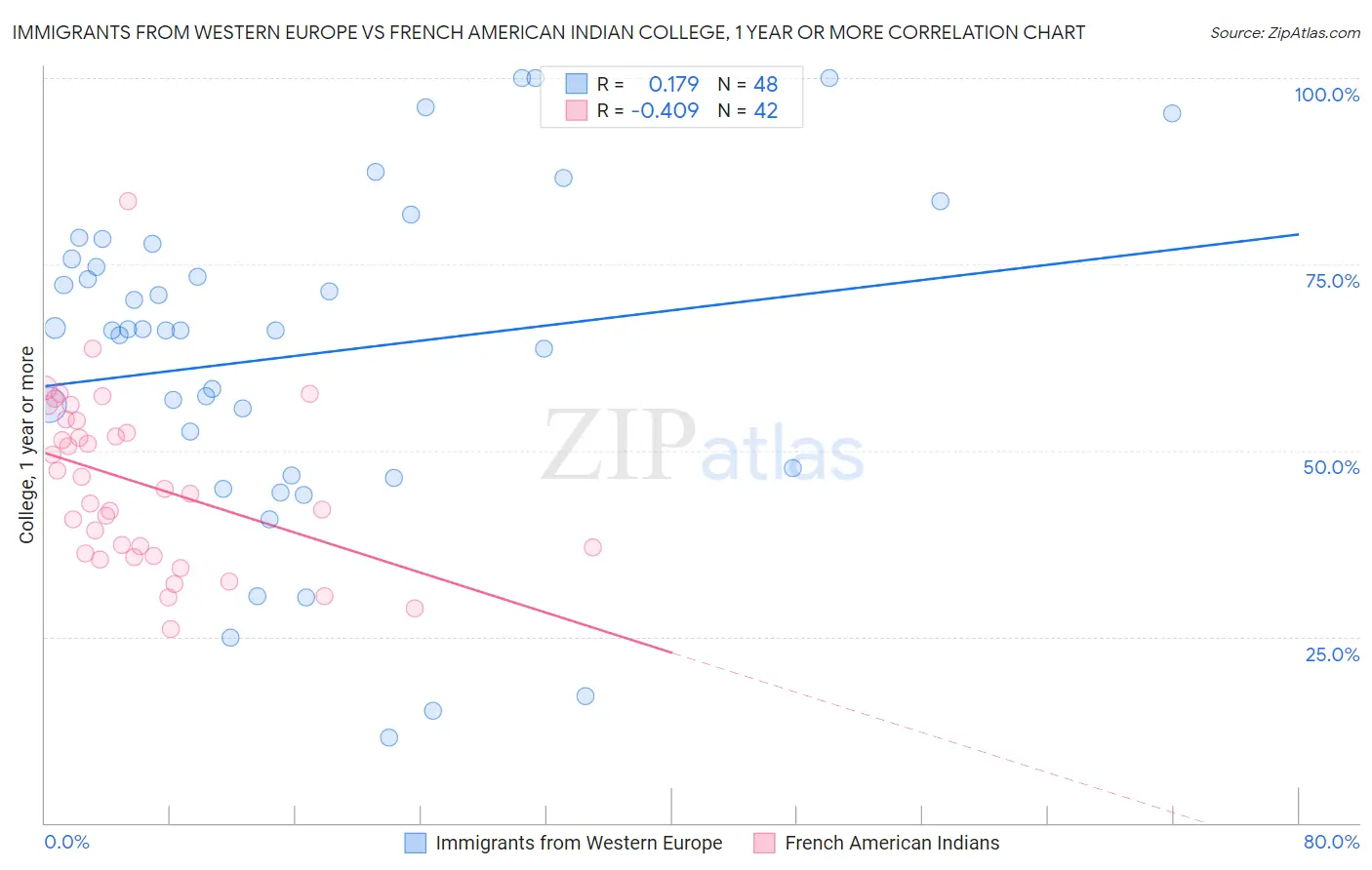 Immigrants from Western Europe vs French American Indian College, 1 year or more
