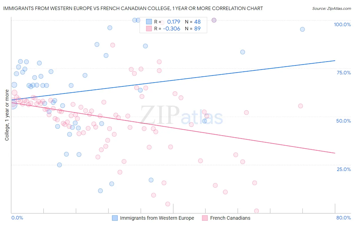 Immigrants from Western Europe vs French Canadian College, 1 year or more