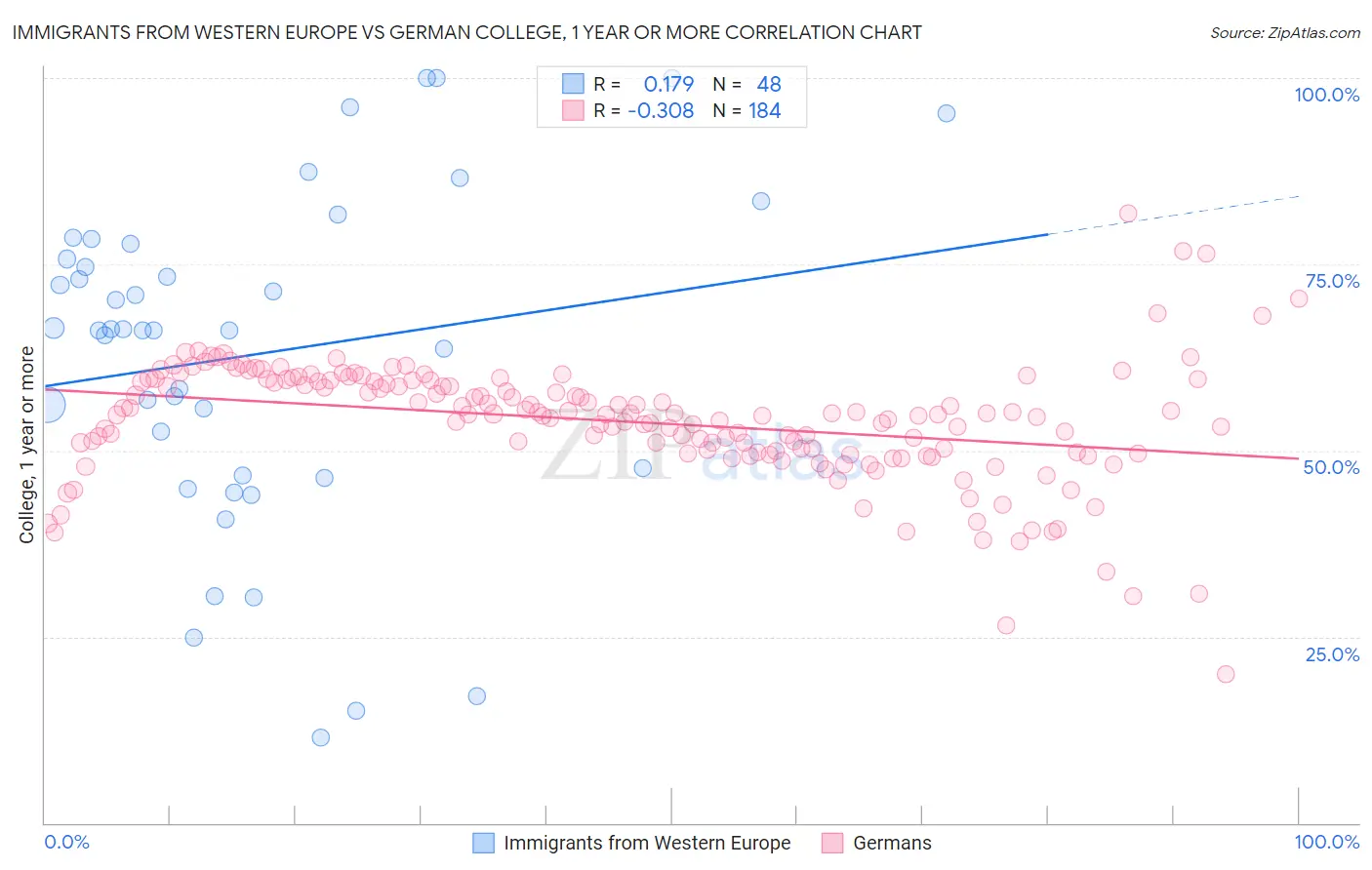 Immigrants from Western Europe vs German College, 1 year or more