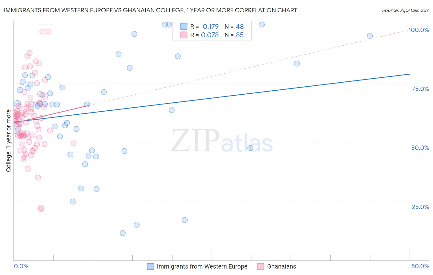Immigrants from Western Europe vs Ghanaian College, 1 year or more