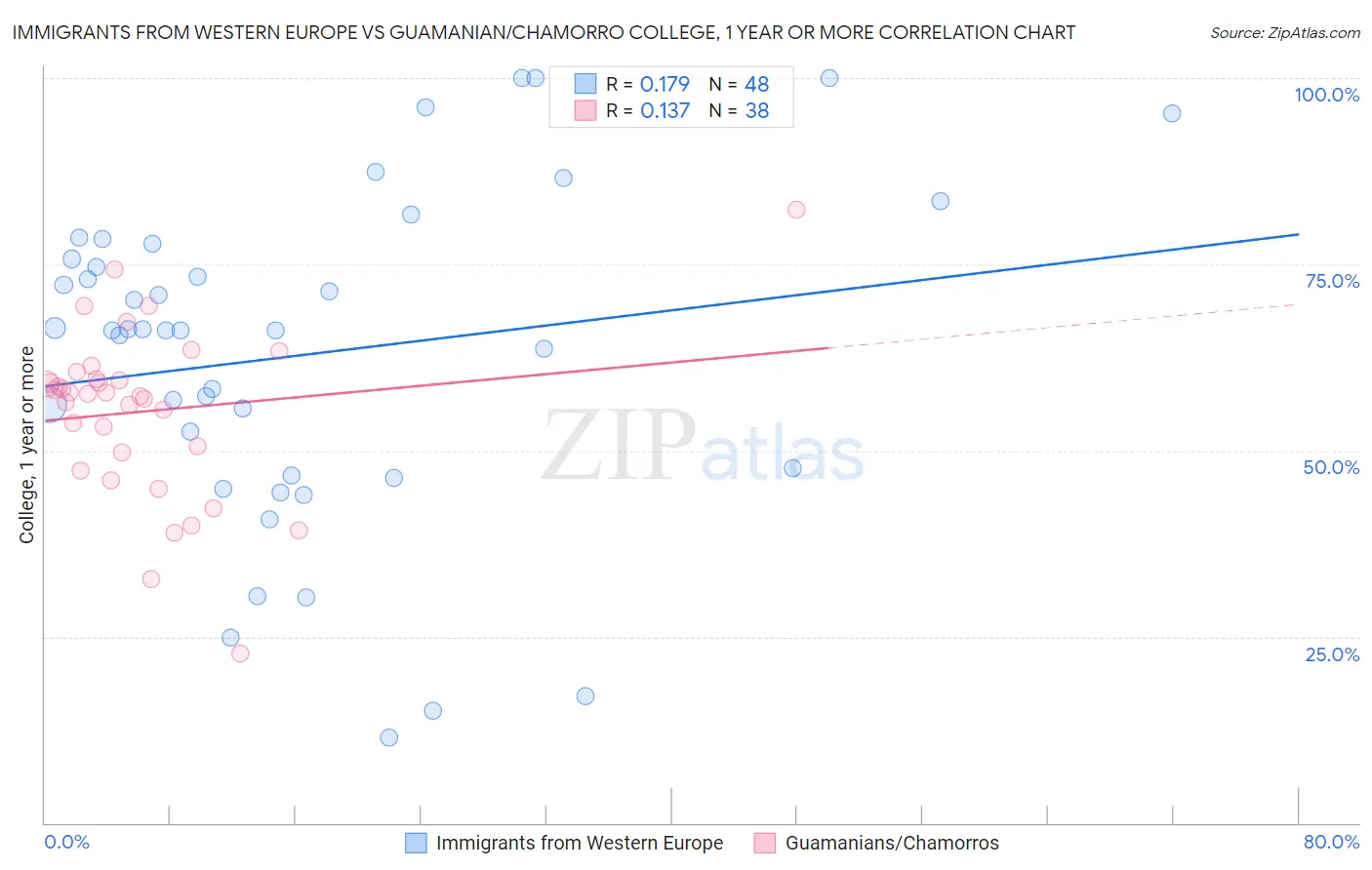Immigrants from Western Europe vs Guamanian/Chamorro College, 1 year or more