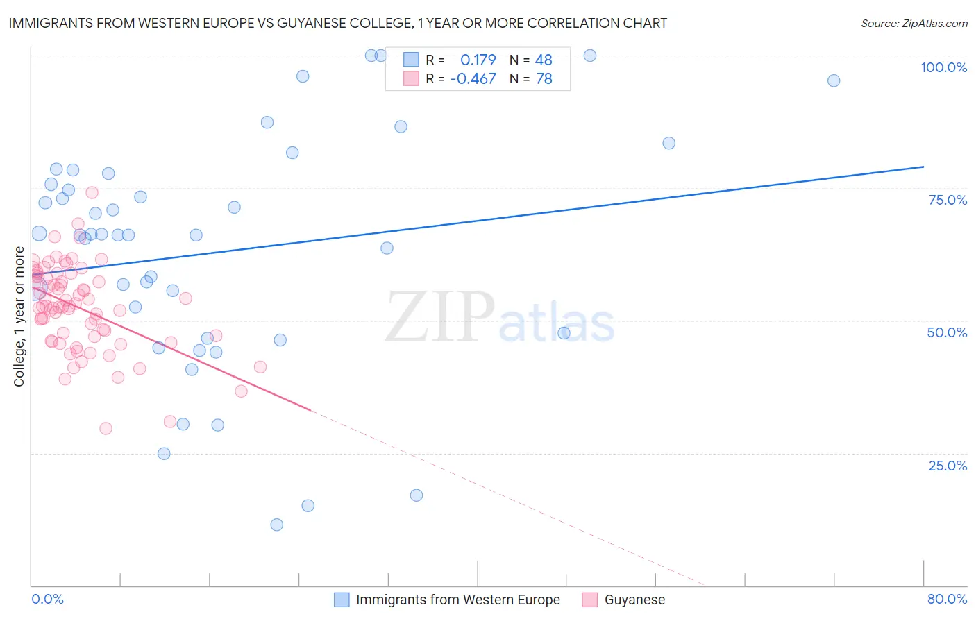 Immigrants from Western Europe vs Guyanese College, 1 year or more