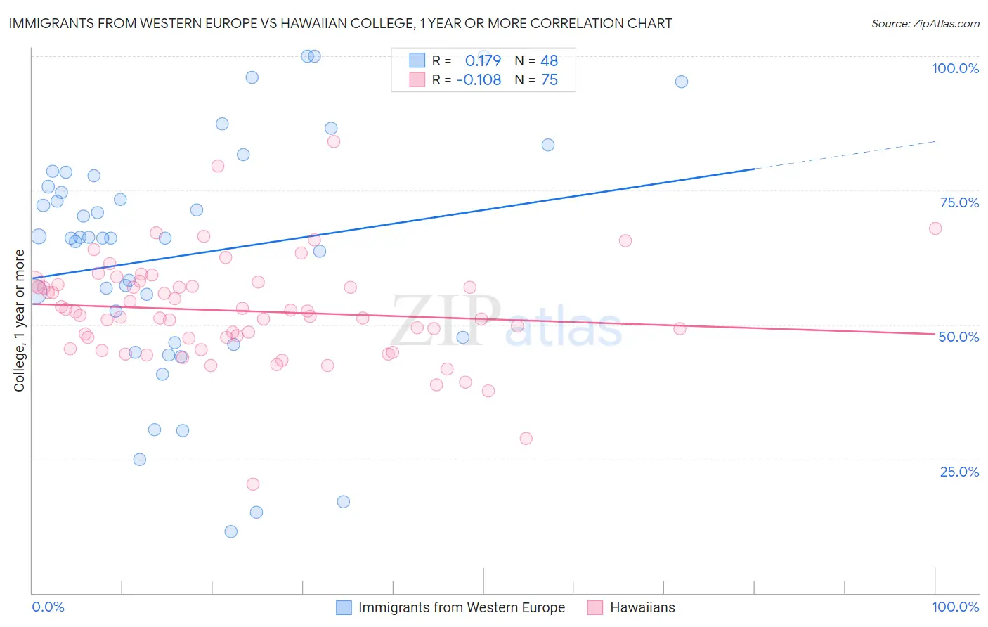Immigrants from Western Europe vs Hawaiian College, 1 year or more