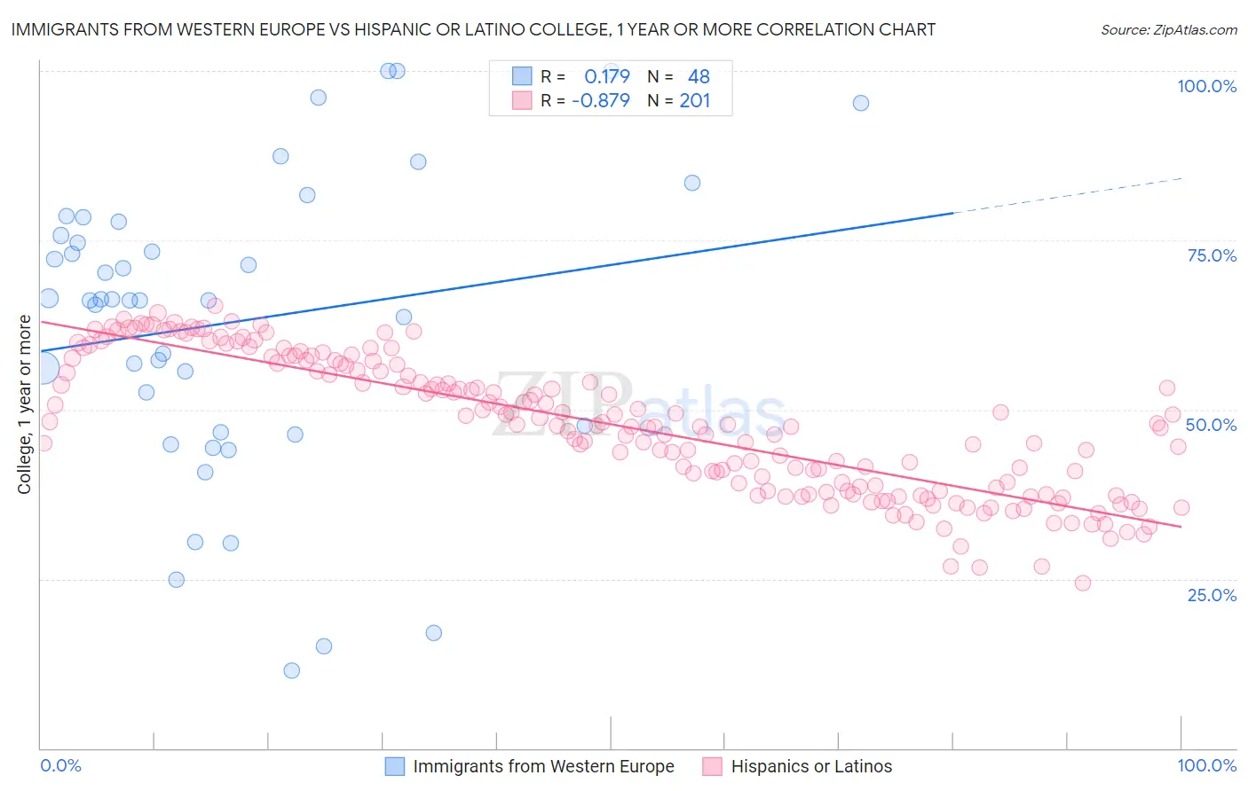 Immigrants from Western Europe vs Hispanic or Latino College, 1 year or more