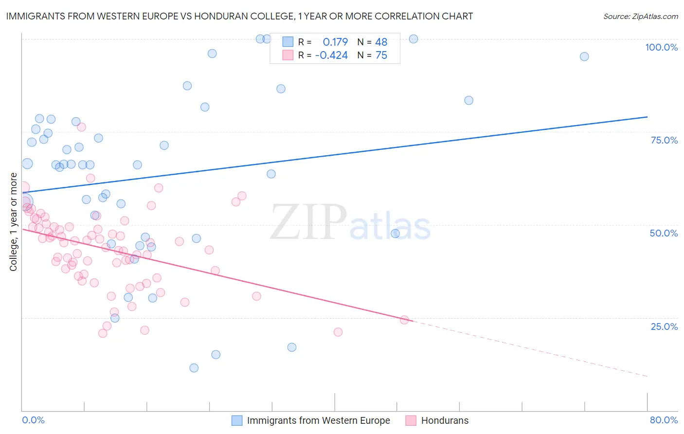 Immigrants from Western Europe vs Honduran College, 1 year or more