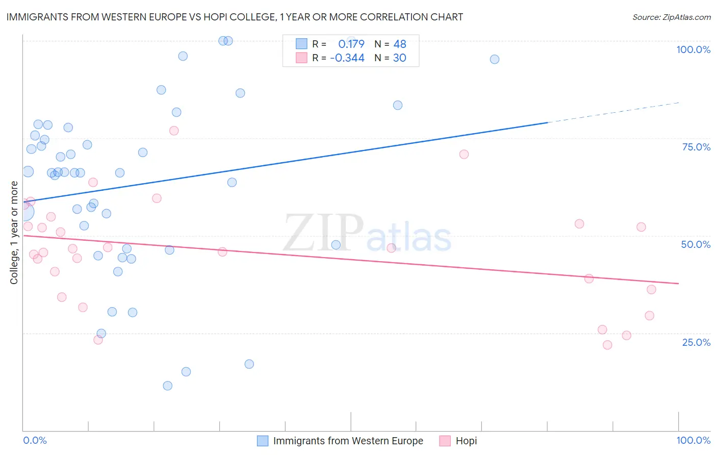 Immigrants from Western Europe vs Hopi College, 1 year or more