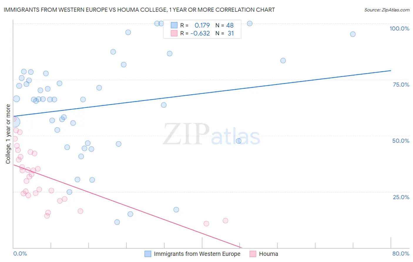 Immigrants from Western Europe vs Houma College, 1 year or more