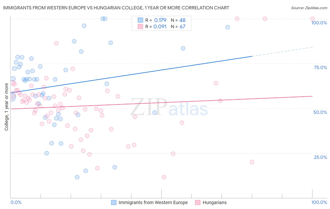 Immigrants from Western Europe vs Hungarian College, 1 year or more