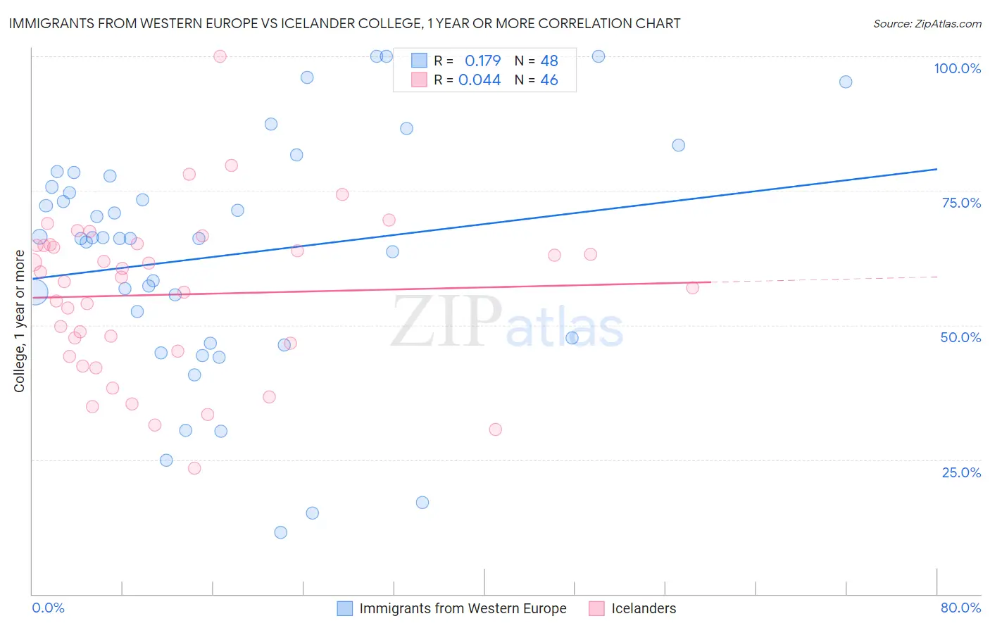 Immigrants from Western Europe vs Icelander College, 1 year or more