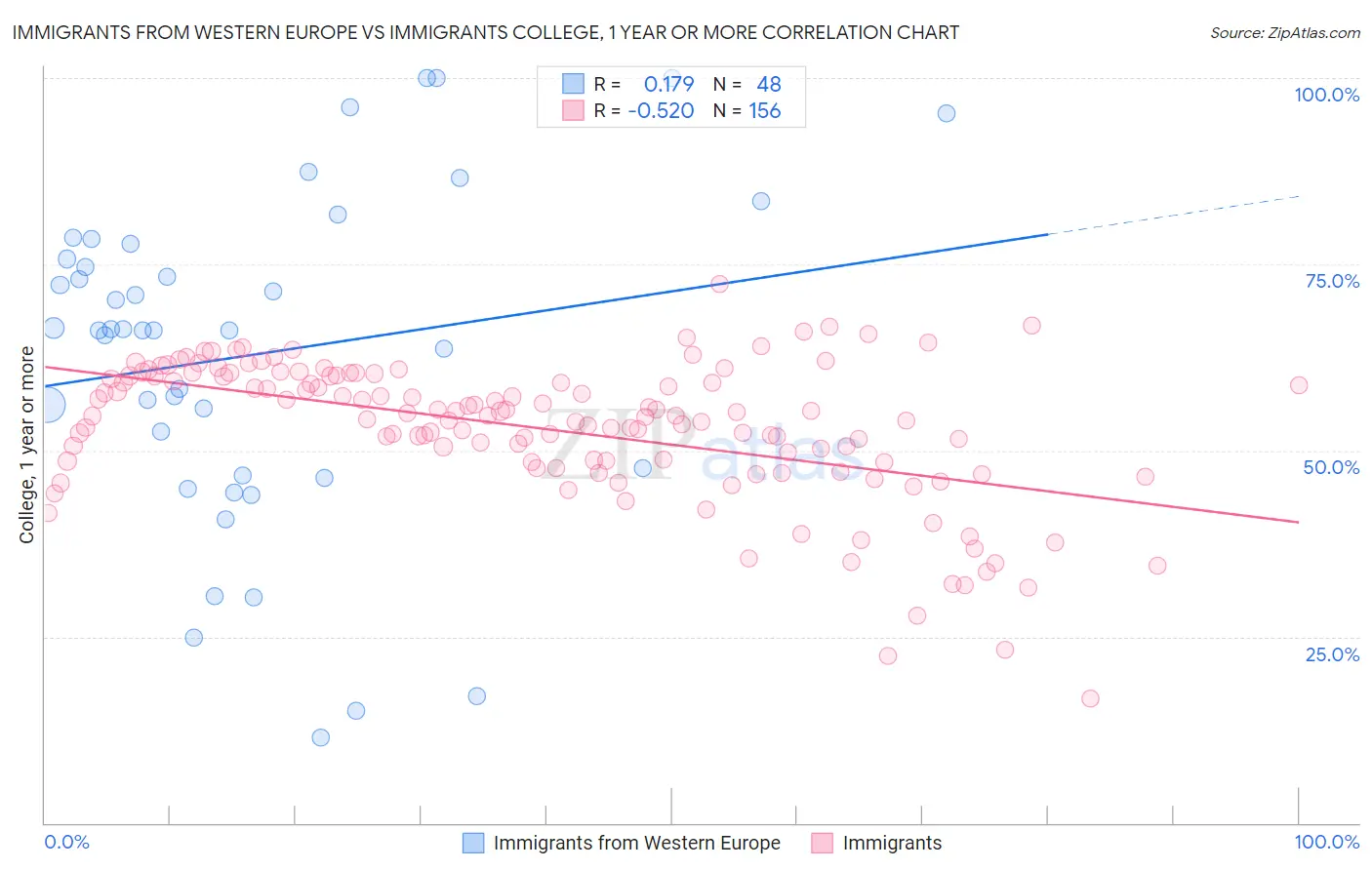 Immigrants from Western Europe vs Immigrants College, 1 year or more