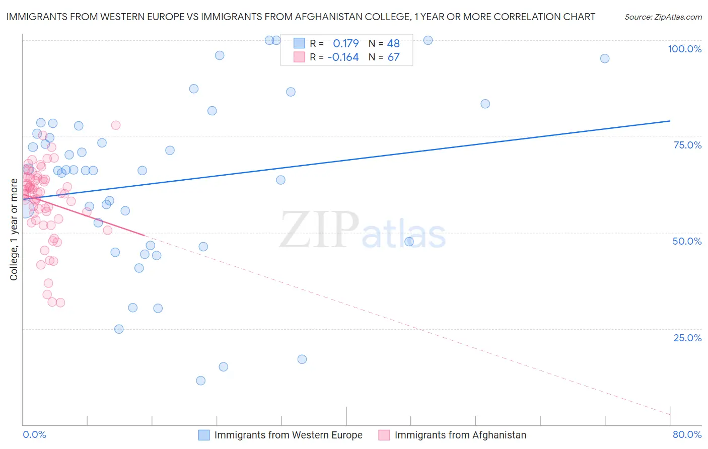 Immigrants from Western Europe vs Immigrants from Afghanistan College, 1 year or more