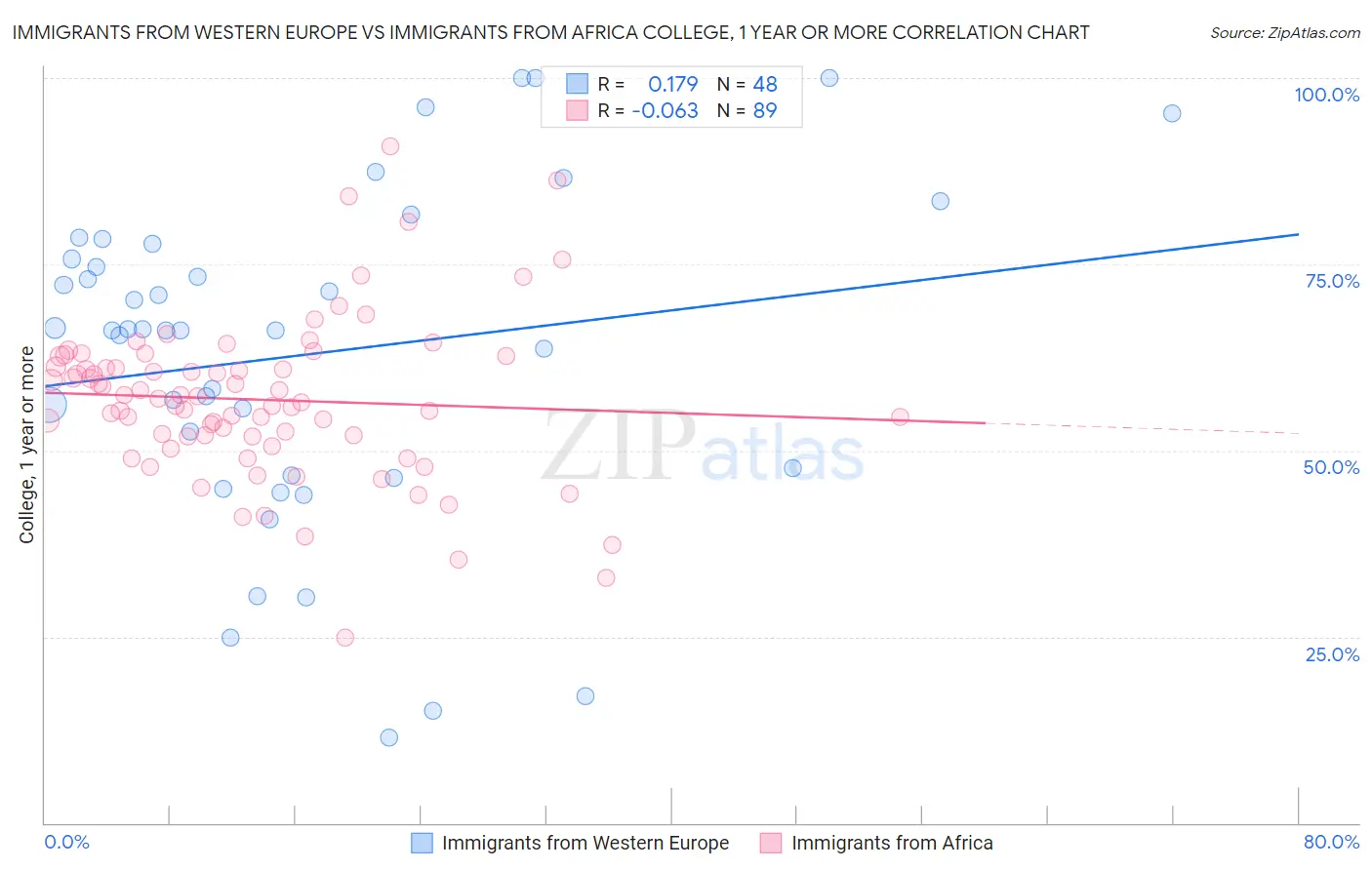 Immigrants from Western Europe vs Immigrants from Africa College, 1 year or more