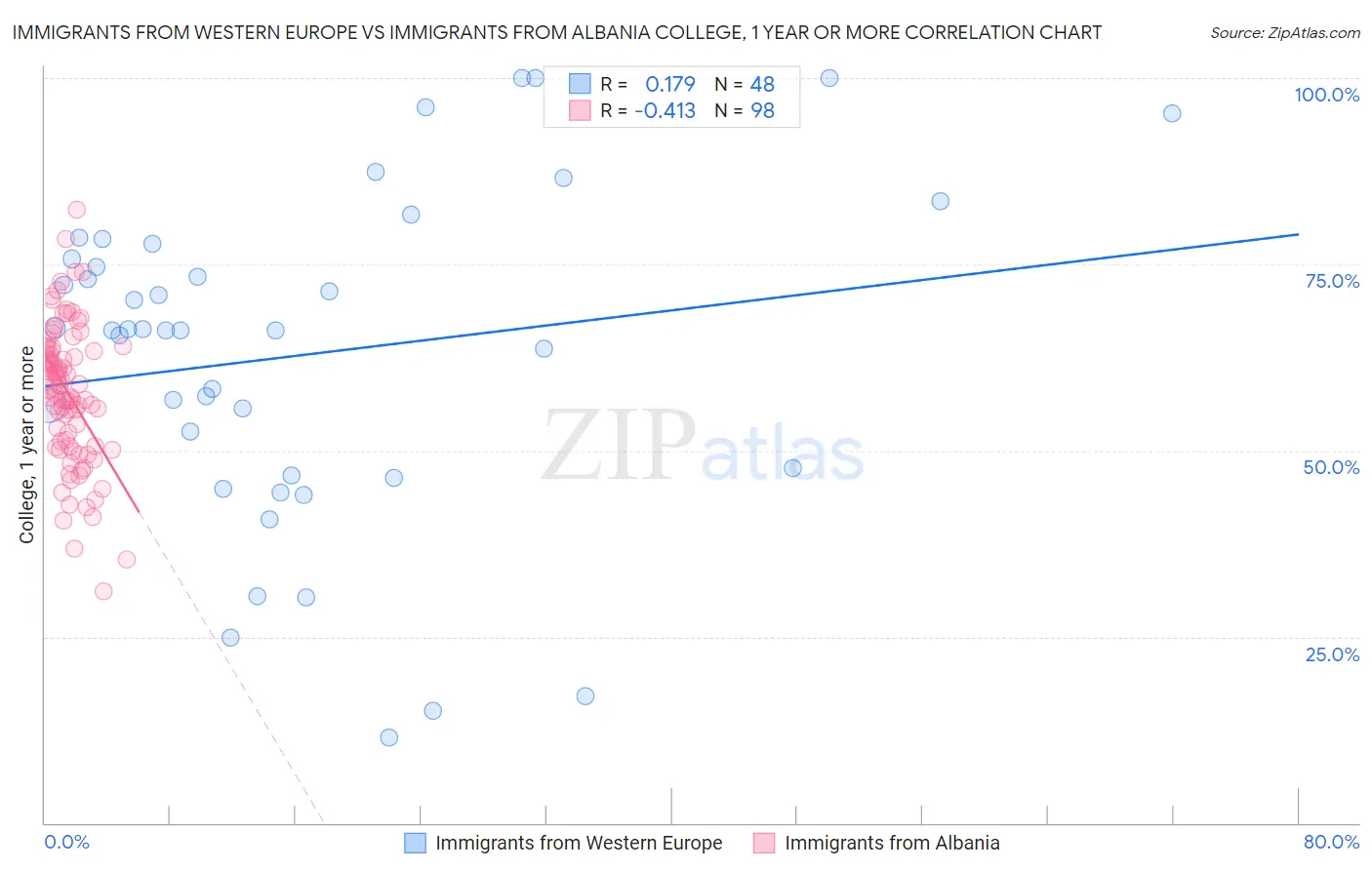 Immigrants from Western Europe vs Immigrants from Albania College, 1 year or more
