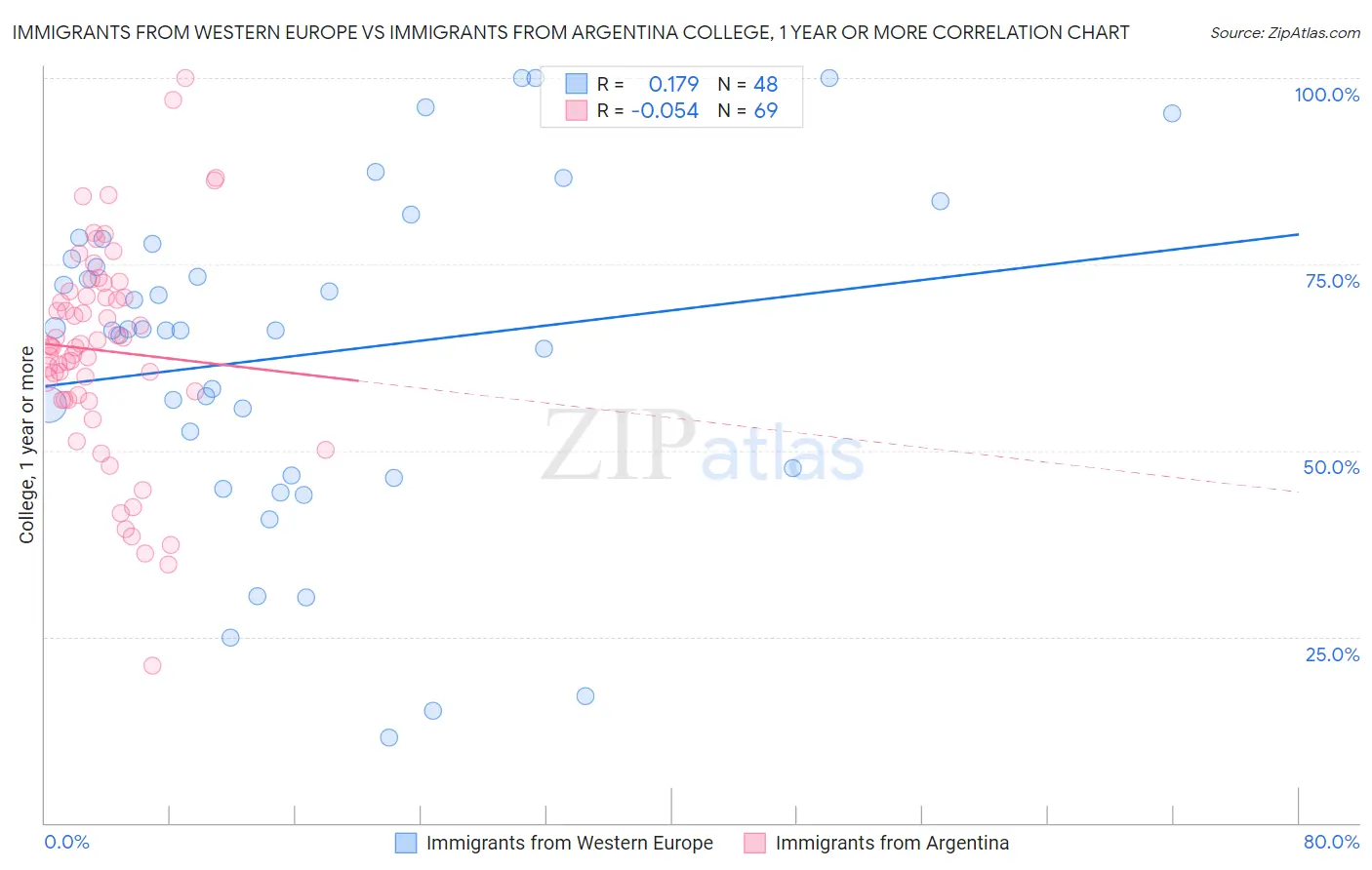 Immigrants from Western Europe vs Immigrants from Argentina College, 1 year or more