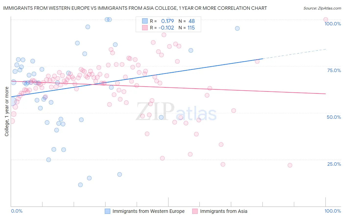 Immigrants from Western Europe vs Immigrants from Asia College, 1 year or more