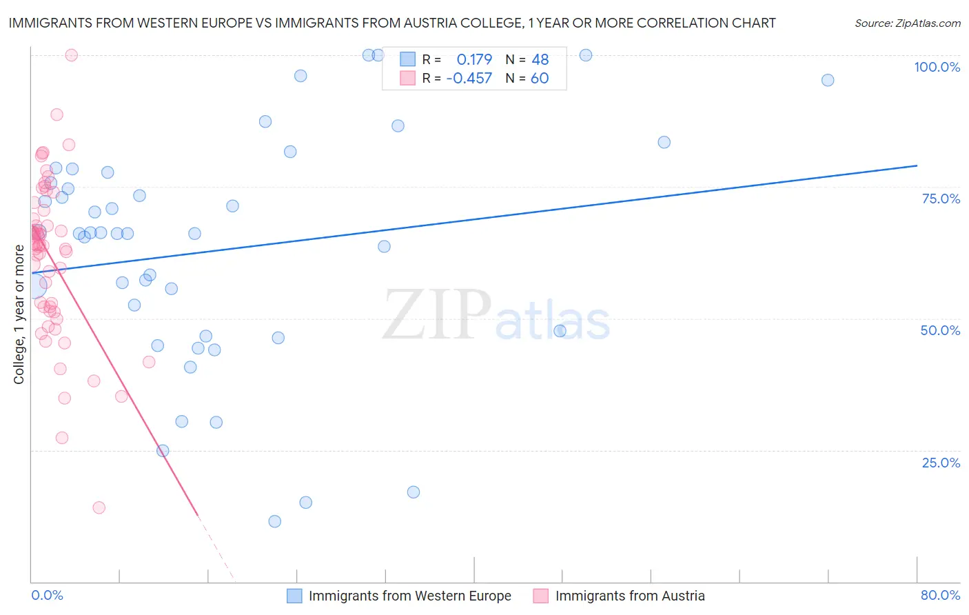 Immigrants from Western Europe vs Immigrants from Austria College, 1 year or more