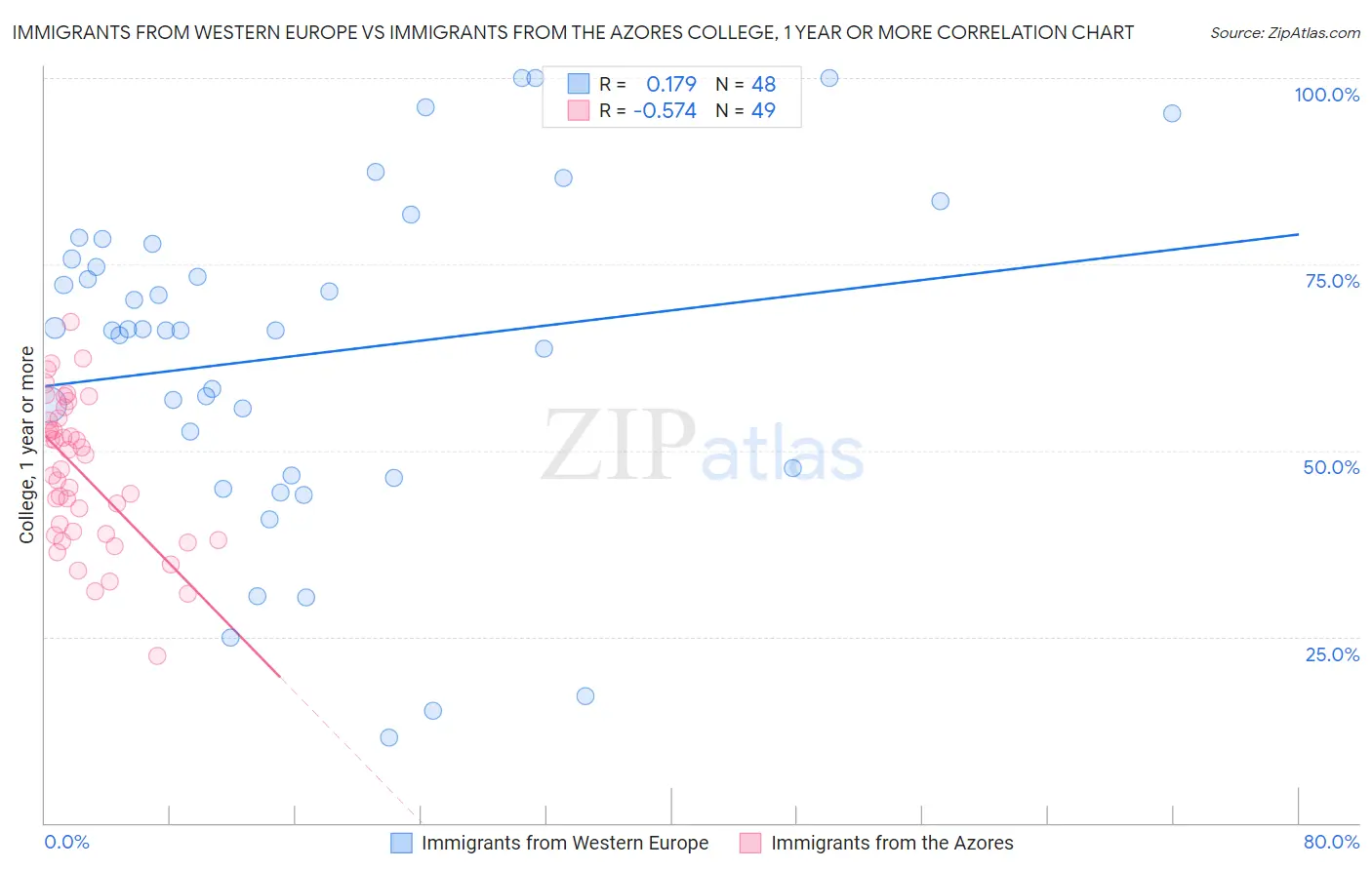 Immigrants from Western Europe vs Immigrants from the Azores College, 1 year or more