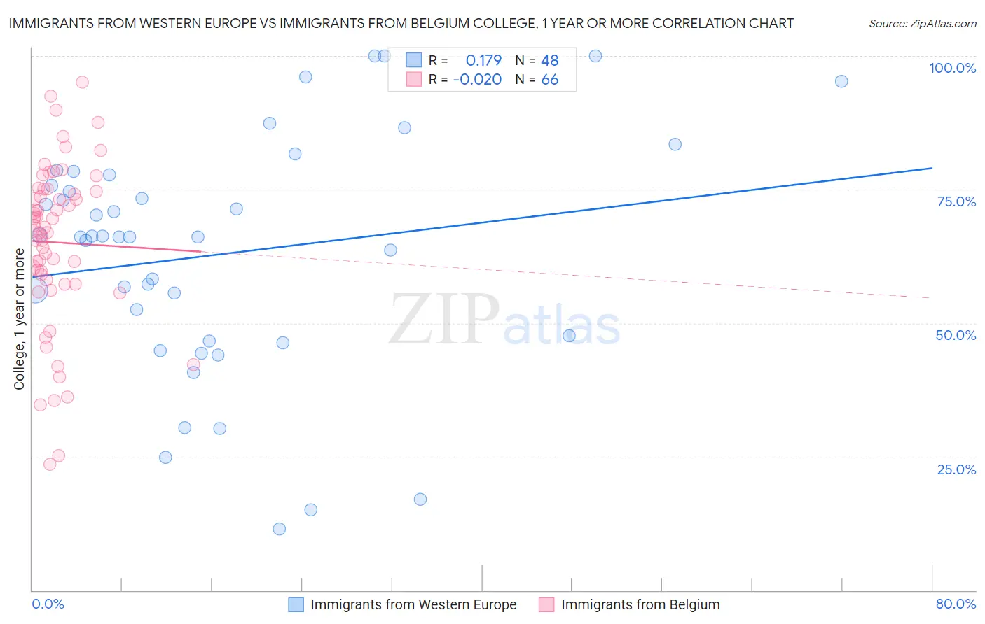 Immigrants from Western Europe vs Immigrants from Belgium College, 1 year or more