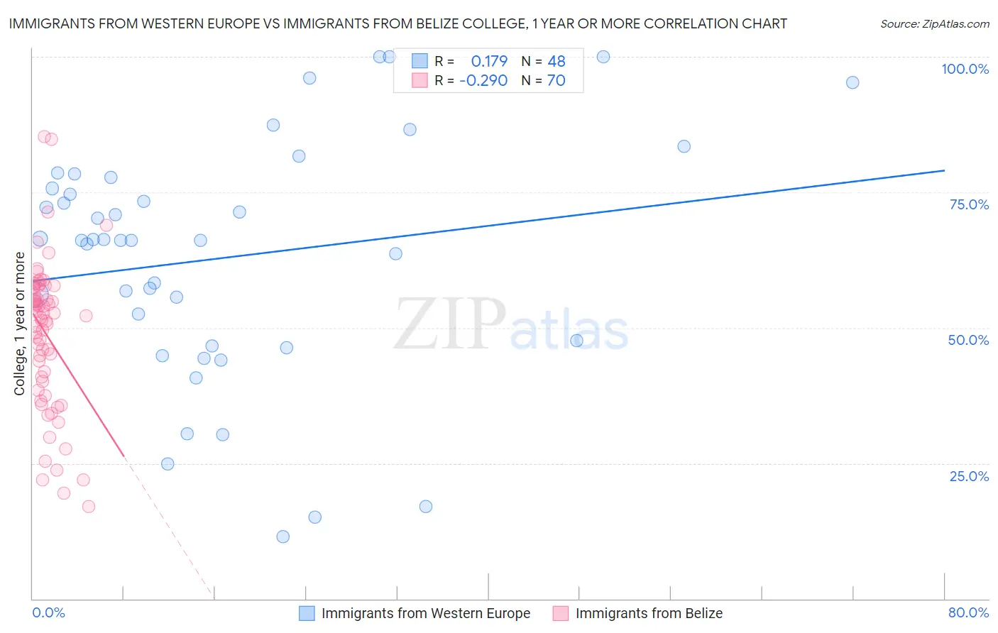 Immigrants from Western Europe vs Immigrants from Belize College, 1 year or more
