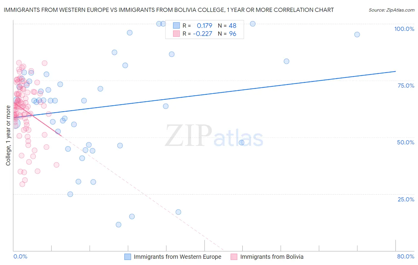 Immigrants from Western Europe vs Immigrants from Bolivia College, 1 year or more