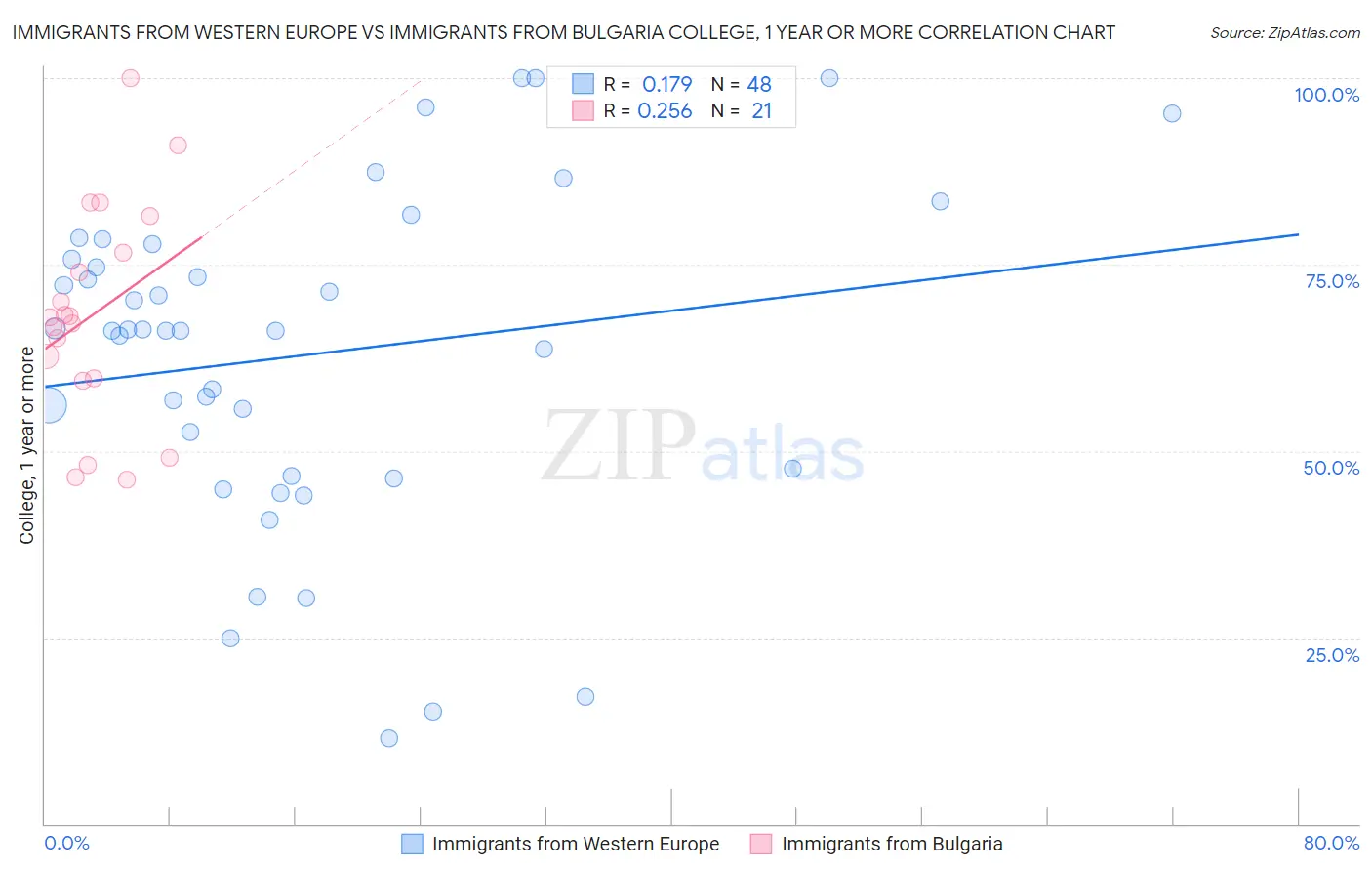 Immigrants from Western Europe vs Immigrants from Bulgaria College, 1 year or more