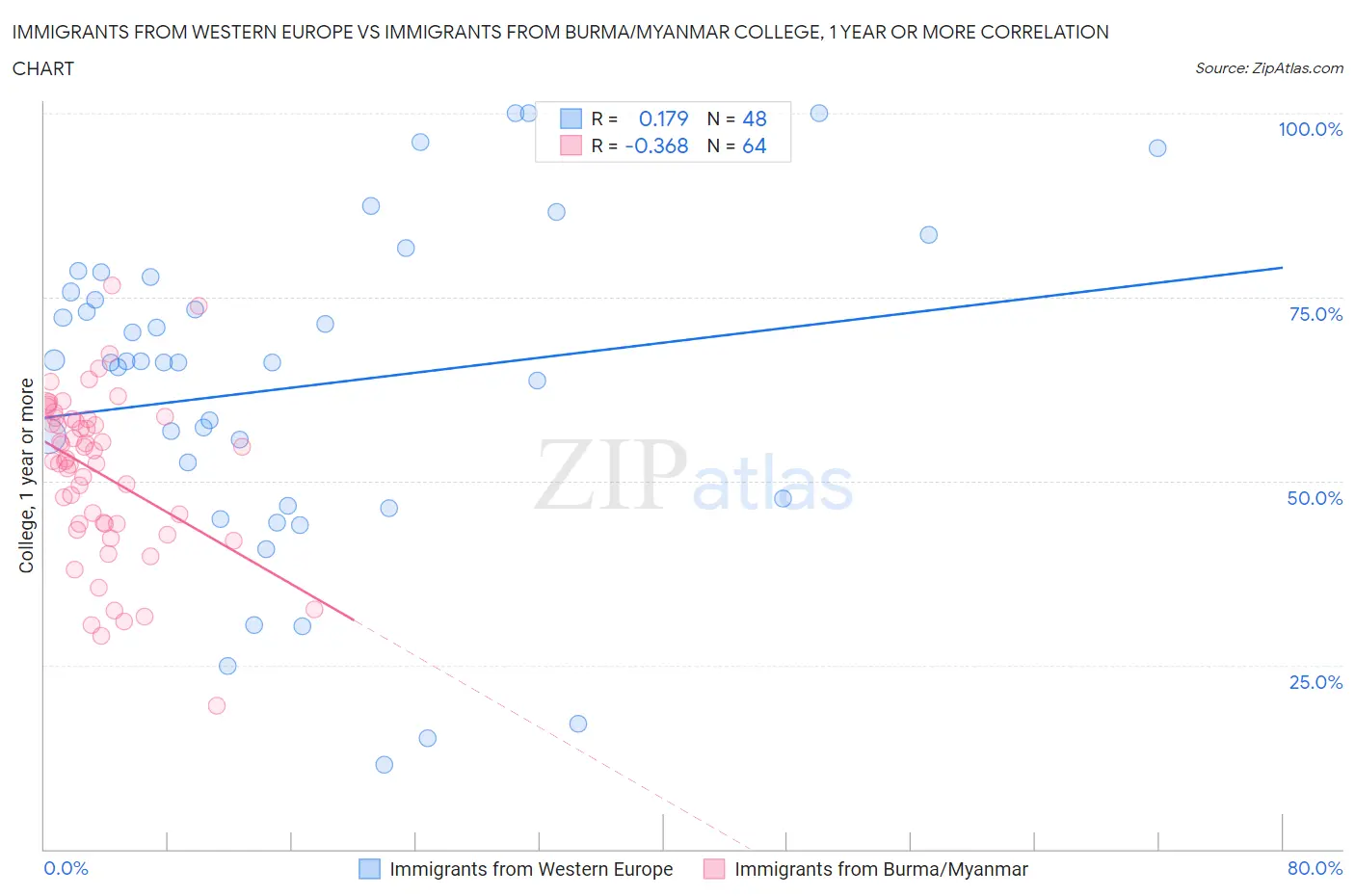 Immigrants from Western Europe vs Immigrants from Burma/Myanmar College, 1 year or more