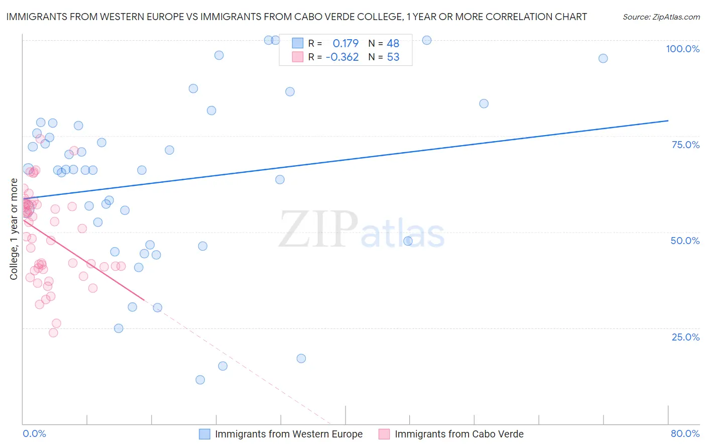 Immigrants from Western Europe vs Immigrants from Cabo Verde College, 1 year or more