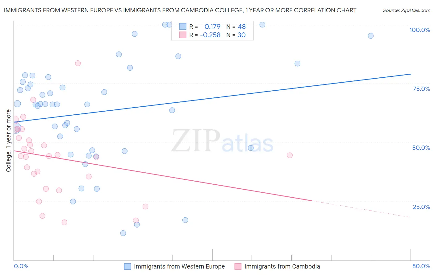 Immigrants from Western Europe vs Immigrants from Cambodia College, 1 year or more