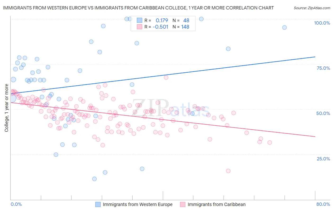 Immigrants from Western Europe vs Immigrants from Caribbean College, 1 year or more