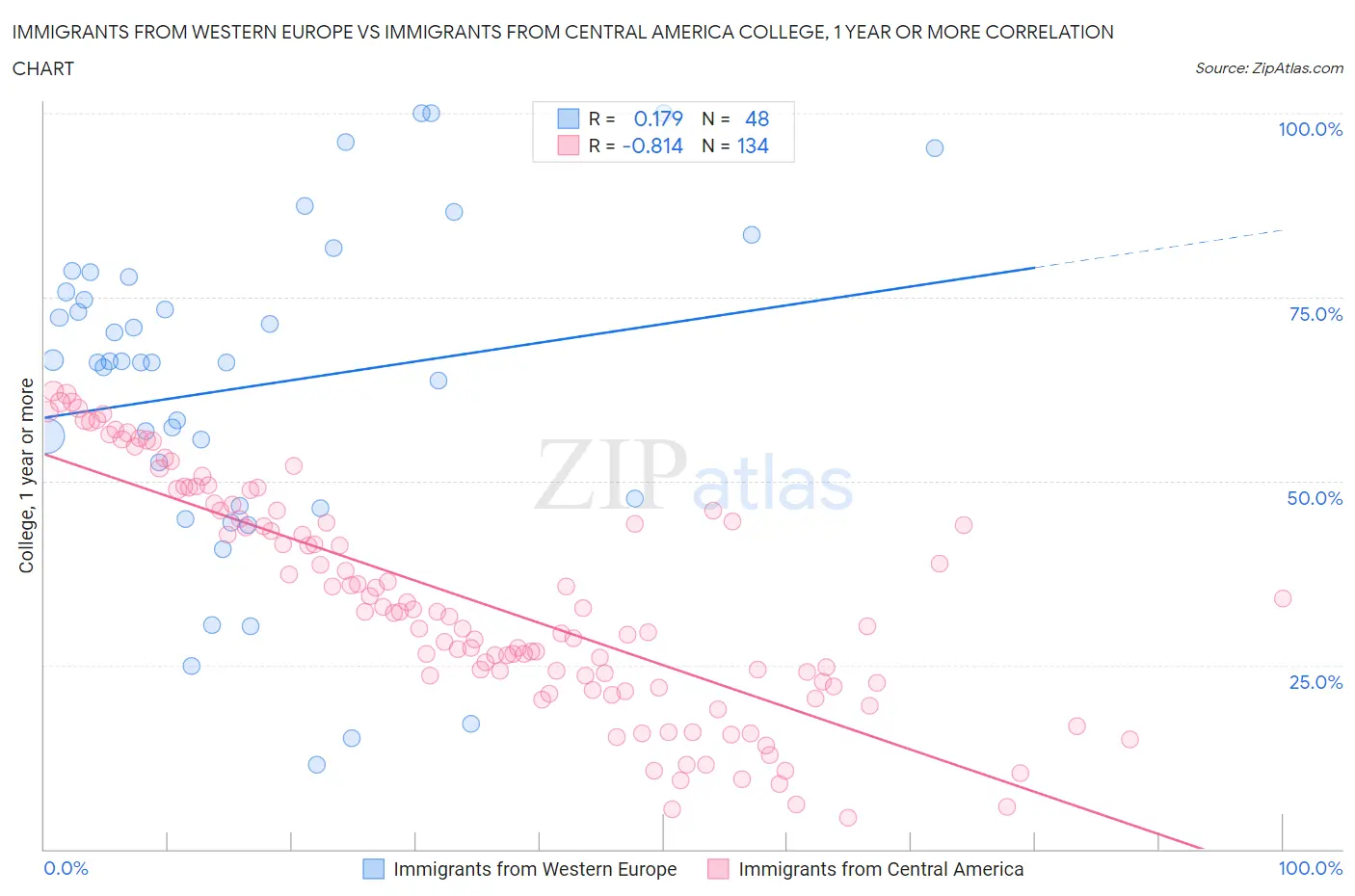 Immigrants from Western Europe vs Immigrants from Central America College, 1 year or more