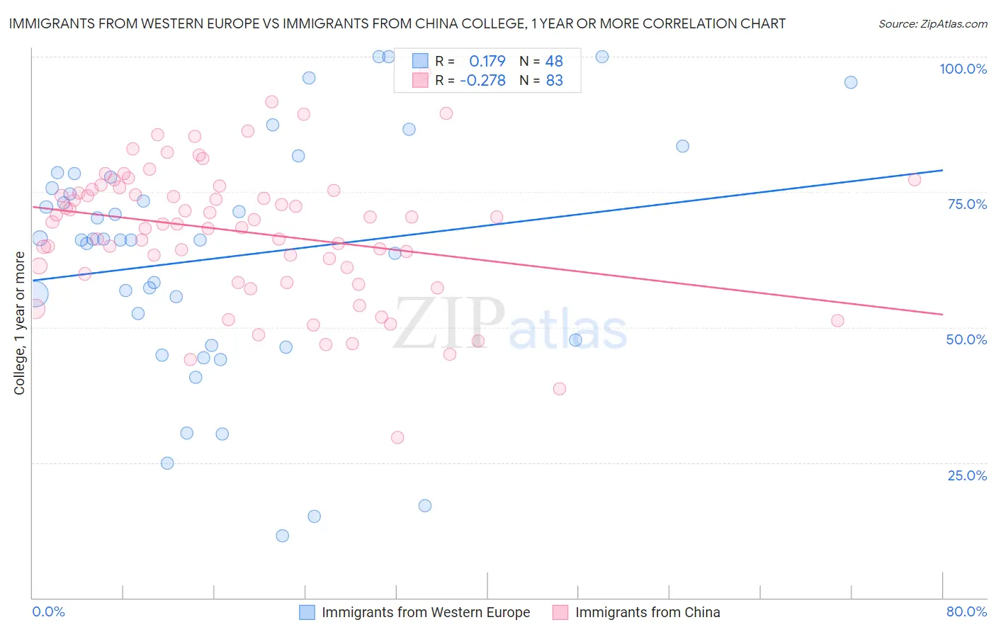 Immigrants from Western Europe vs Immigrants from China College, 1 year or more