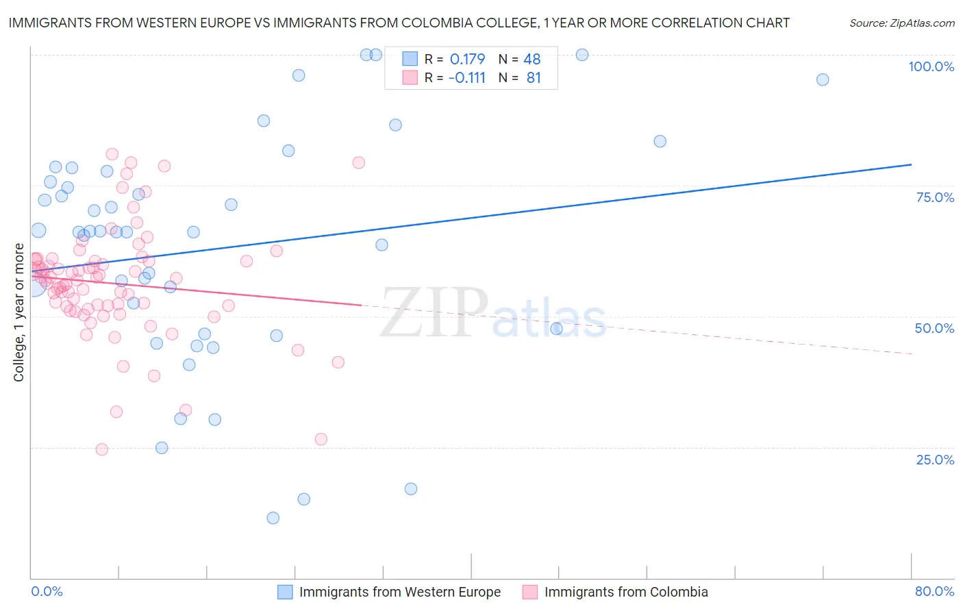 Immigrants from Western Europe vs Immigrants from Colombia College, 1 year or more